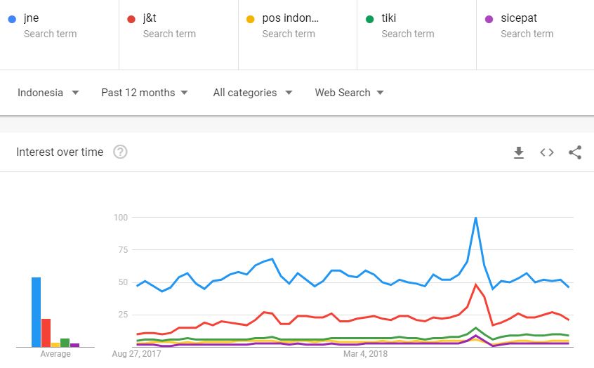 Grafik Pertumbuhan