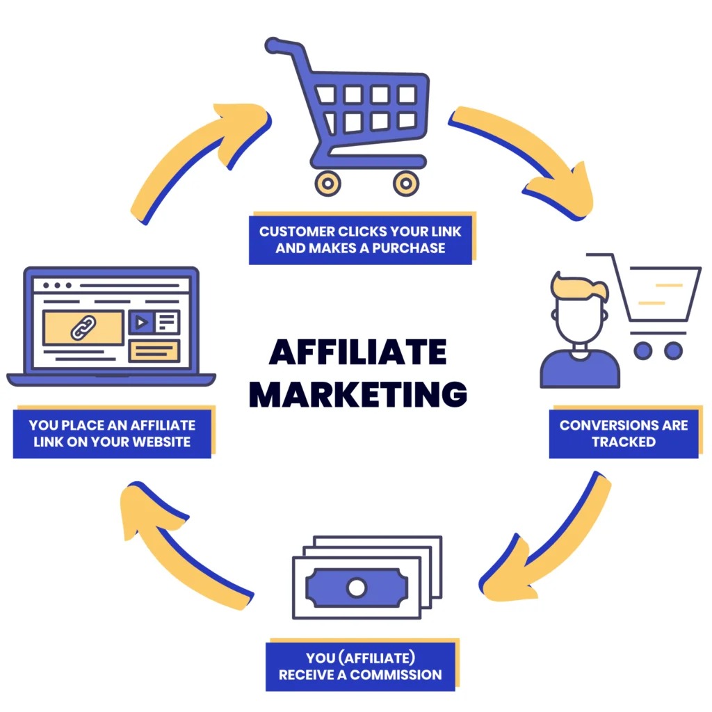 Bisnis affiliate marketing
Gambar: authorityhacker.com