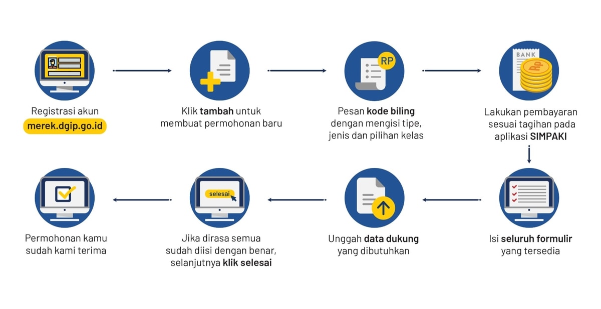 Prosedur pendaftaran hak merek
Gambar: DJKI