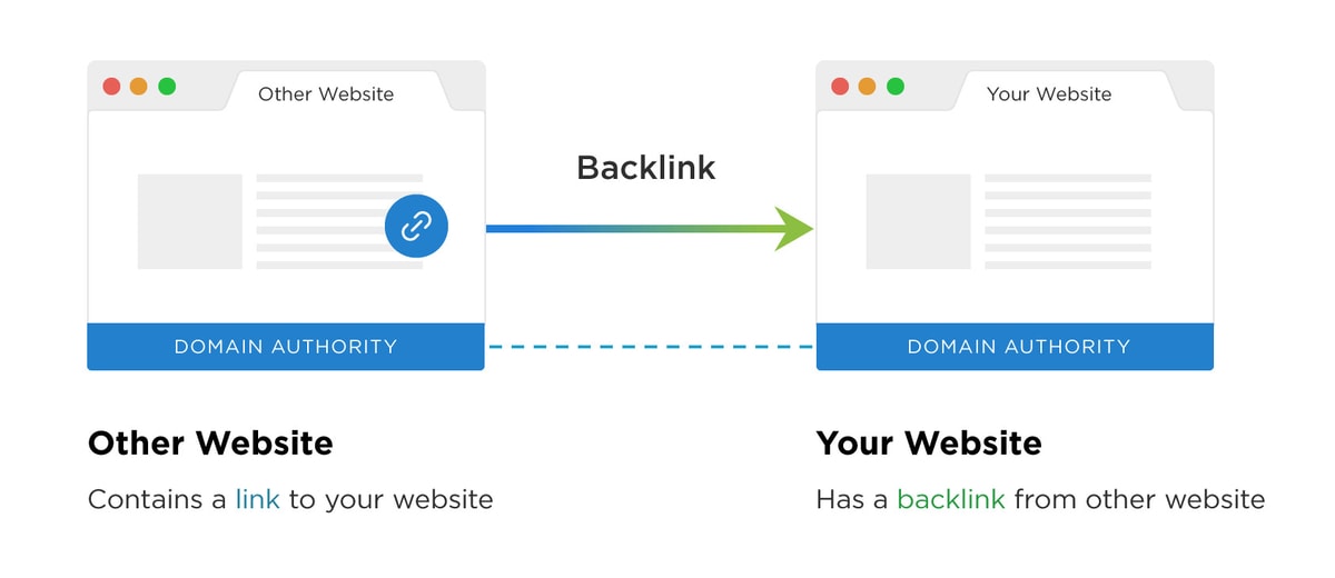 Gambar: Backlinko Gambar: Backlinko
