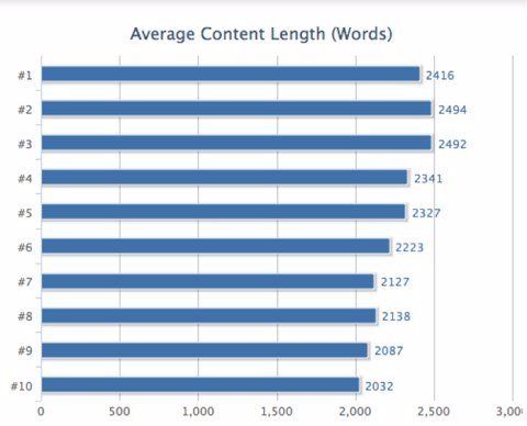 SERPIQ menemukan bahwa panjang konten berkorelasi dengan posisi ranking di Google
