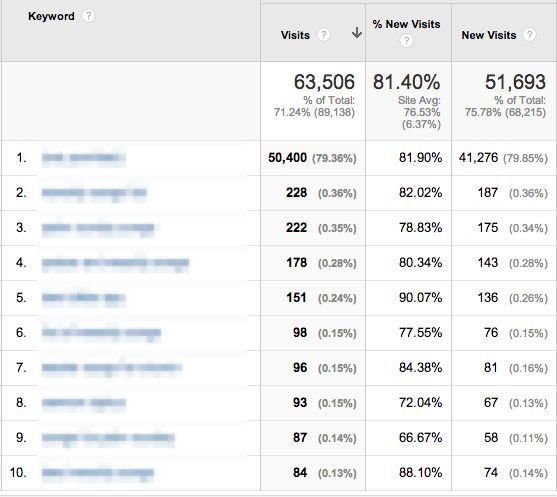 List kata kunci ranking kita di Google Analytic
