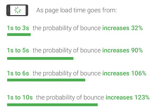 Pengaruh kecepatan website dengan bounce rate, menurut Google Pengaruh kecepatan website dengan bounce rate, menurut Google