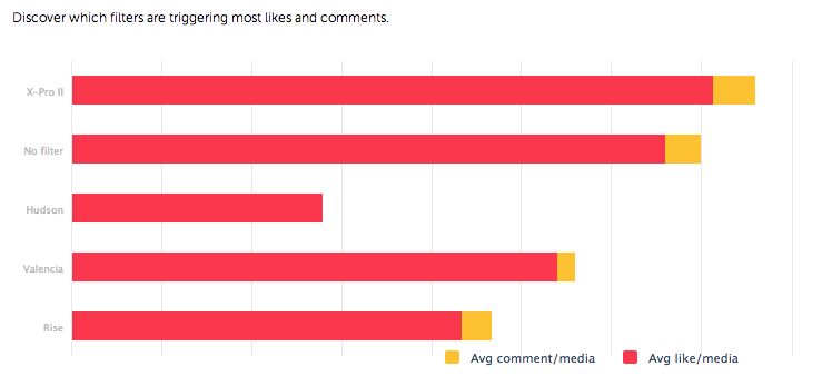 Jumlah like dan komen yang di dapat dari jenis filter di Instagram