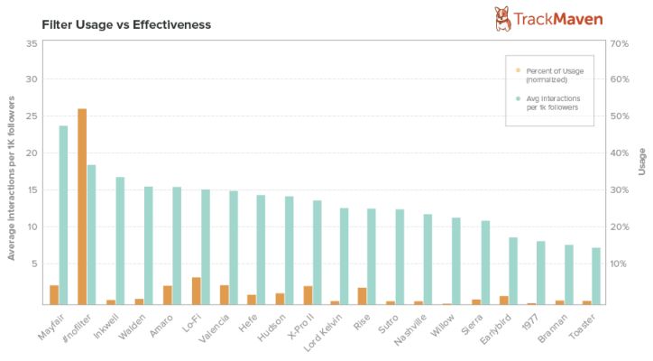 Grafis keefektifan filter Instagram dari TrackMaven