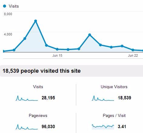 Traffic ke website Bacheler setelah produk mereka di-endores