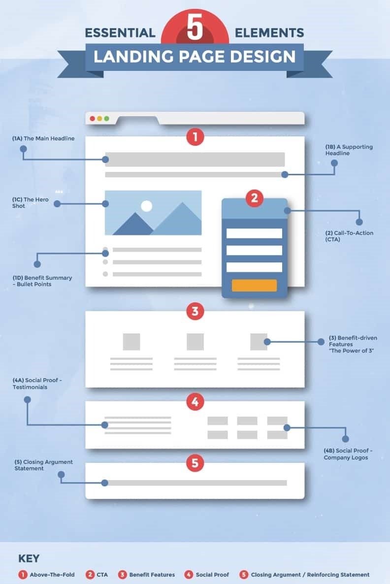 Elemen landing page
Gambar: Disruptive Advertising